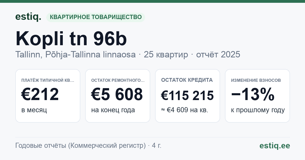 Tallinn, Kopli tn 96b, Kopli tn 96d korteriühistu: основные показатели 2025 — типичная квартира €212 в месяц