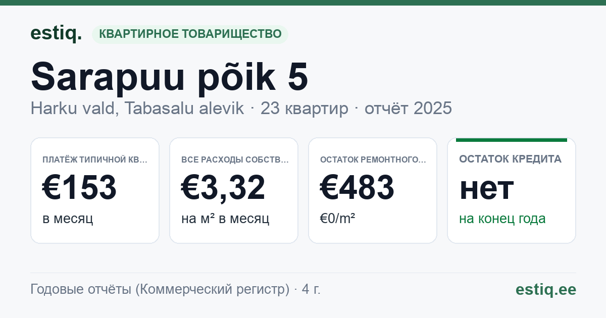 Harku vald, Tabasalu alevik, Sarapuu põik 5 korteriühistu: основные показатели 2025 — типичная квартира €153 в месяц