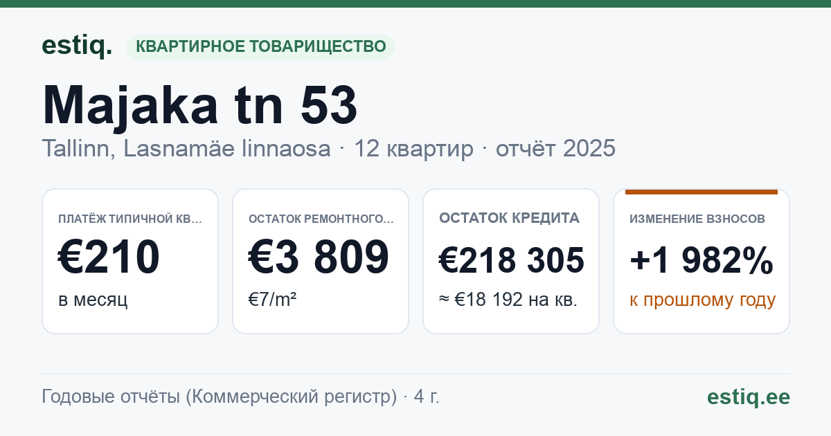 Tallinn, Majaka tn 53 korteriühistu: основные показатели 2025 — типичная квартира €210 в месяц