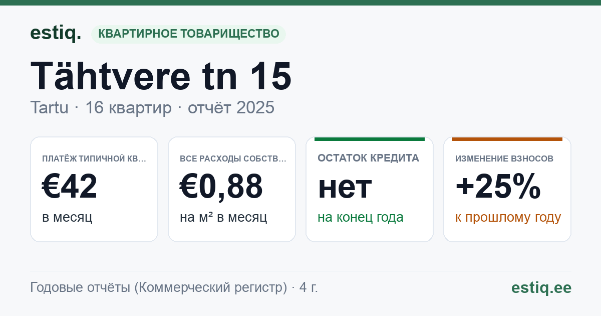 Tartu linn, Tähtvere tn 15 // 17 // 17a korteriühistu: основные показатели 2025 — типичная квартира €42 в месяц