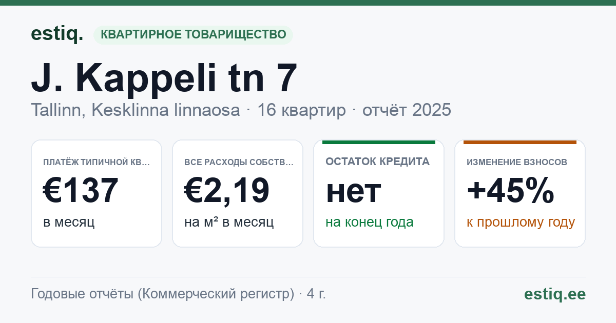 Tallinn, J. Kappeli tn 7 korteriühistu: основные показатели 2025 — типичная квартира €137 в месяц