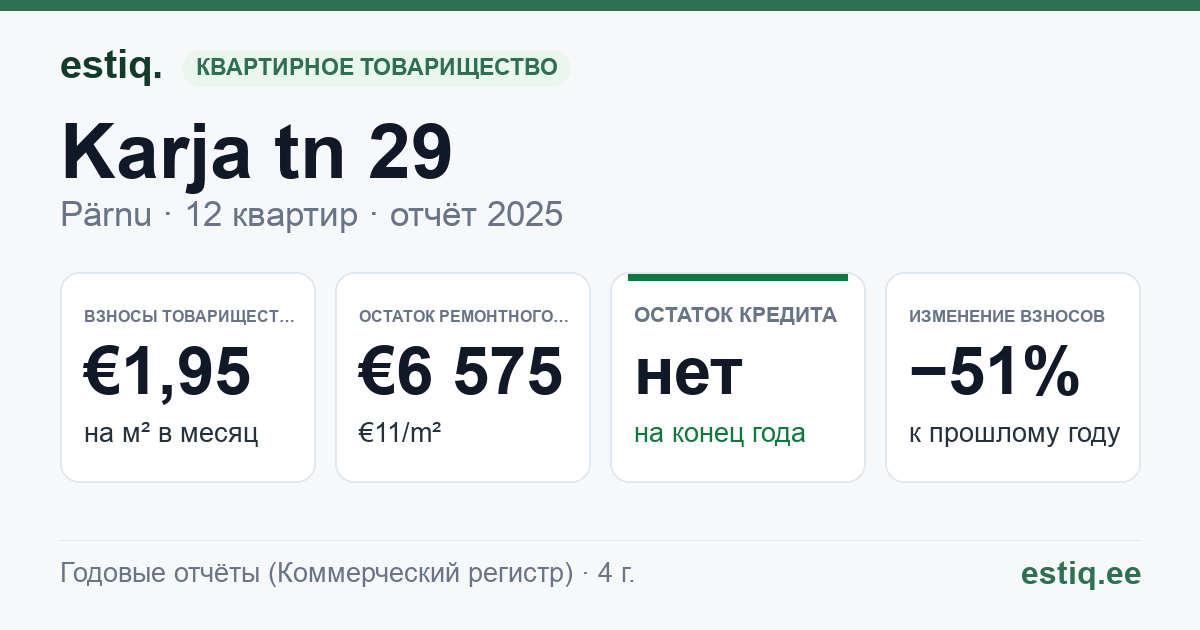 Pärnu linn, Karja tn 29 korteriühistu: основные показатели 2025