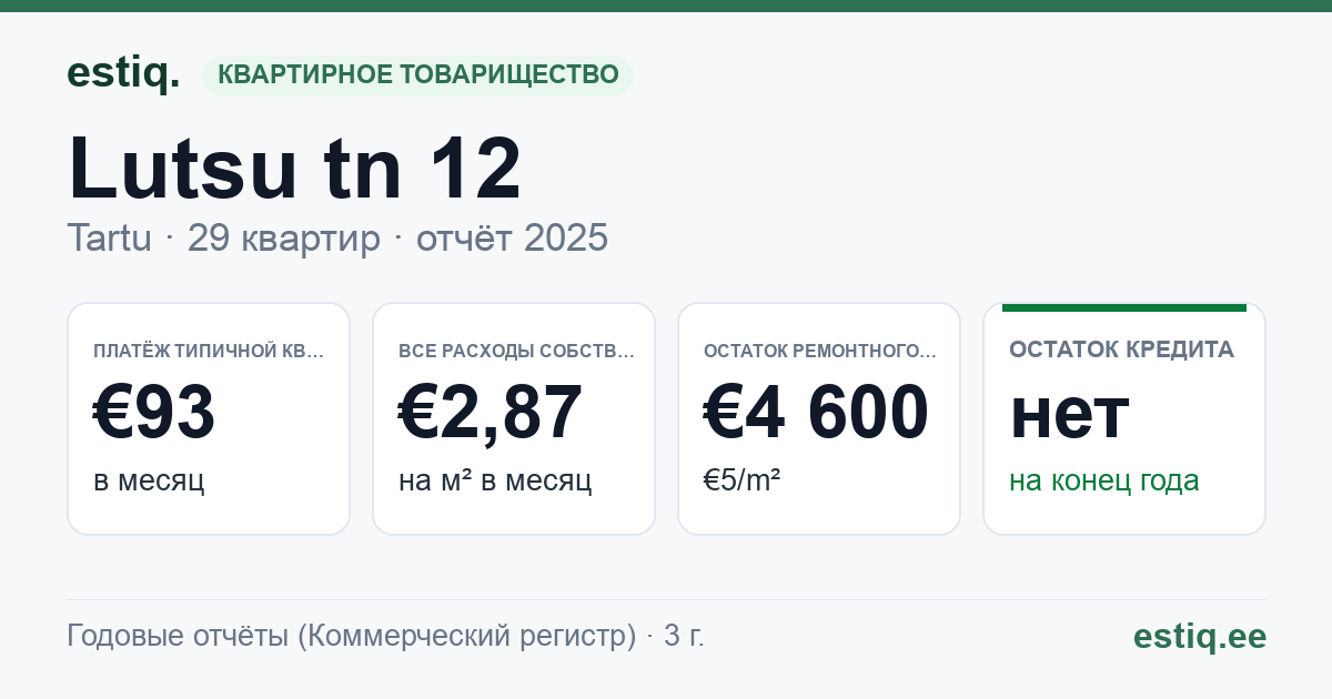 Tartu linn, Lutsu tn 12 korteriühistu: основные показатели 2025 — типичная квартира €93 в месяц