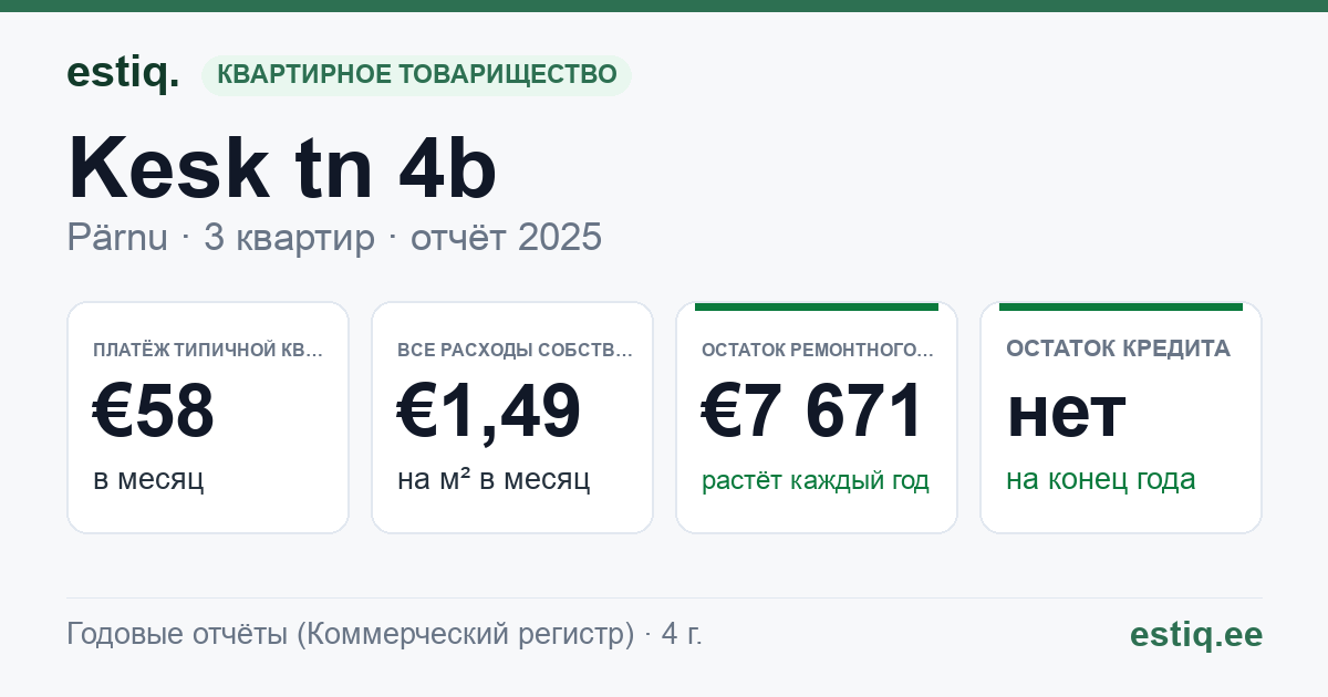 Pärnu linn, Kesk tn 4b korteriühistu: основные показатели 2025 — типичная квартира €58 в месяц