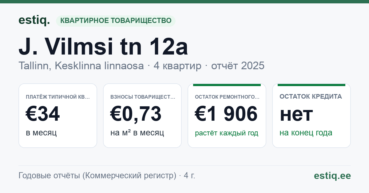 Tallinn, J. Vilmsi tn 12a korteriühistu: основные показатели 2025 — типичная квартира €34 в месяц