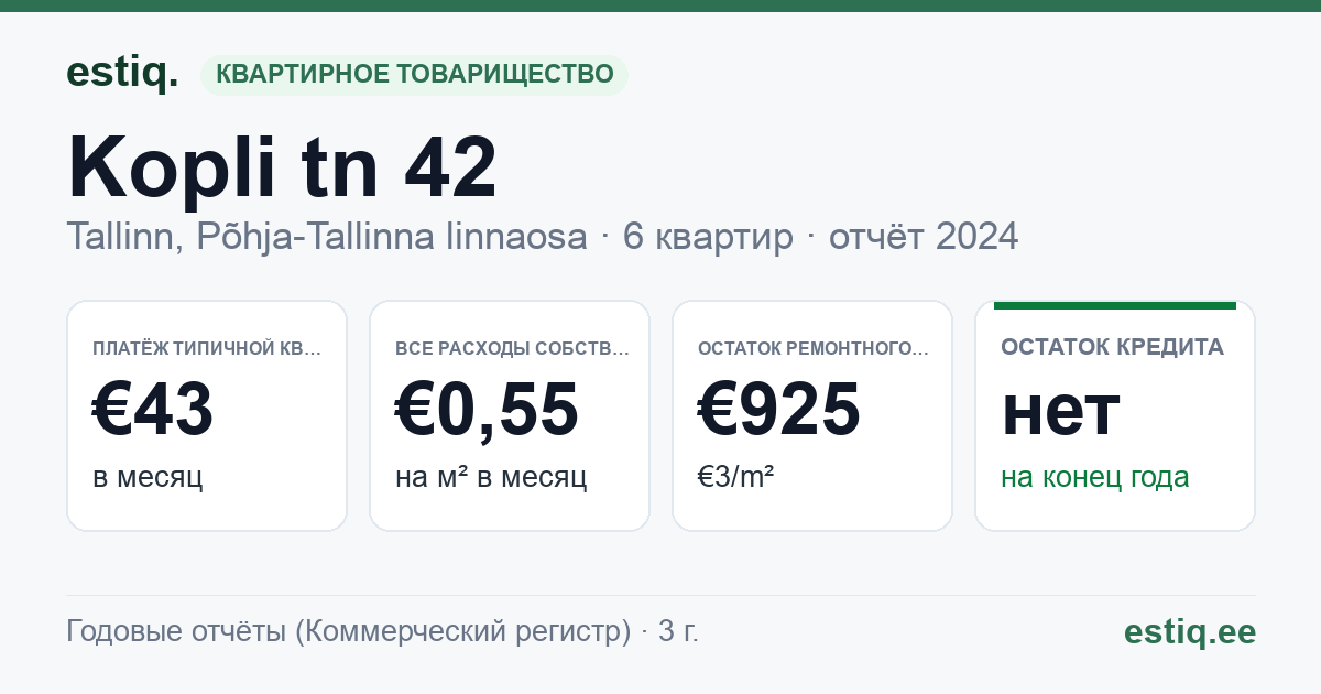 Tallinn, Kopli tn 42 korteriühistu: основные показатели 2024 — типичная квартира €43 в месяц