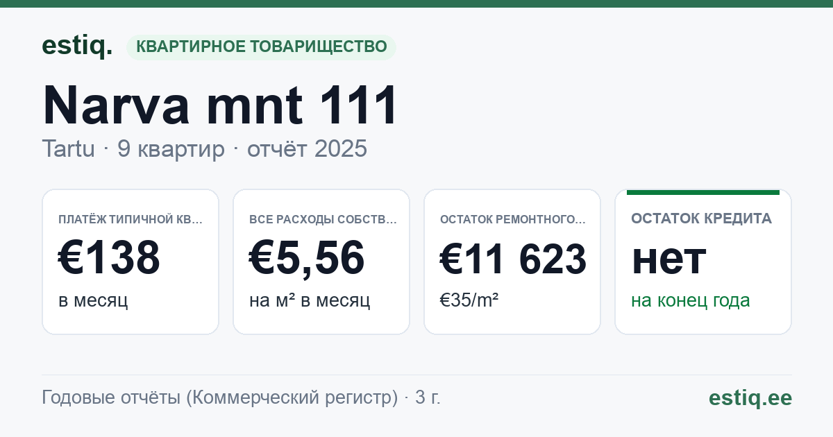 Tartu linn, Narva mnt 111 // 113 korteriühistu: основные показатели 2025 — типичная квартира €138 в месяц
