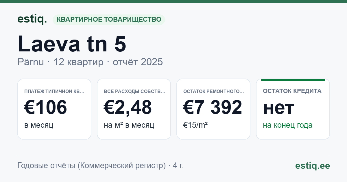 Pärnu linn, Laeva tn 5 korteriühistu: основные показатели 2025 — типичная квартира €106 в месяц