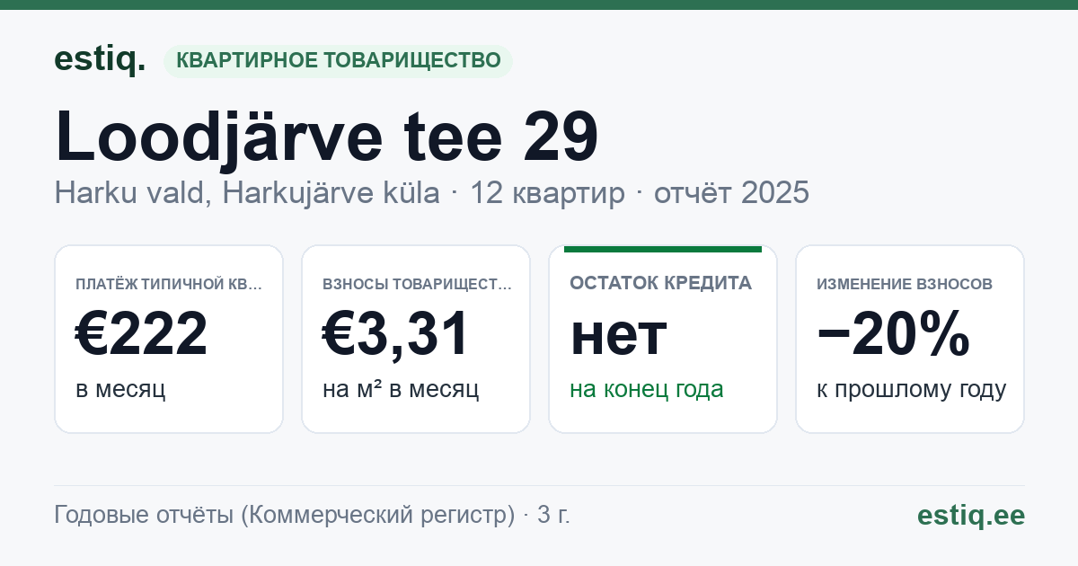 Harku vald, Harkujärve küla, Loodjärve tee 29 korteriühistu: основные показатели 2025 — типичная квартира €222 в месяц