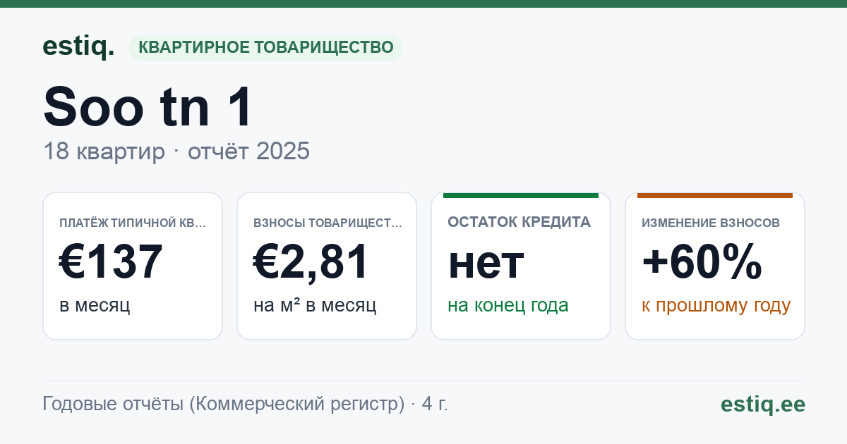 Lüganuse vald, Kiviõli linn, Soo tn 1 korteriühistu: основные показатели 2025 — типичная квартира €137 в месяц