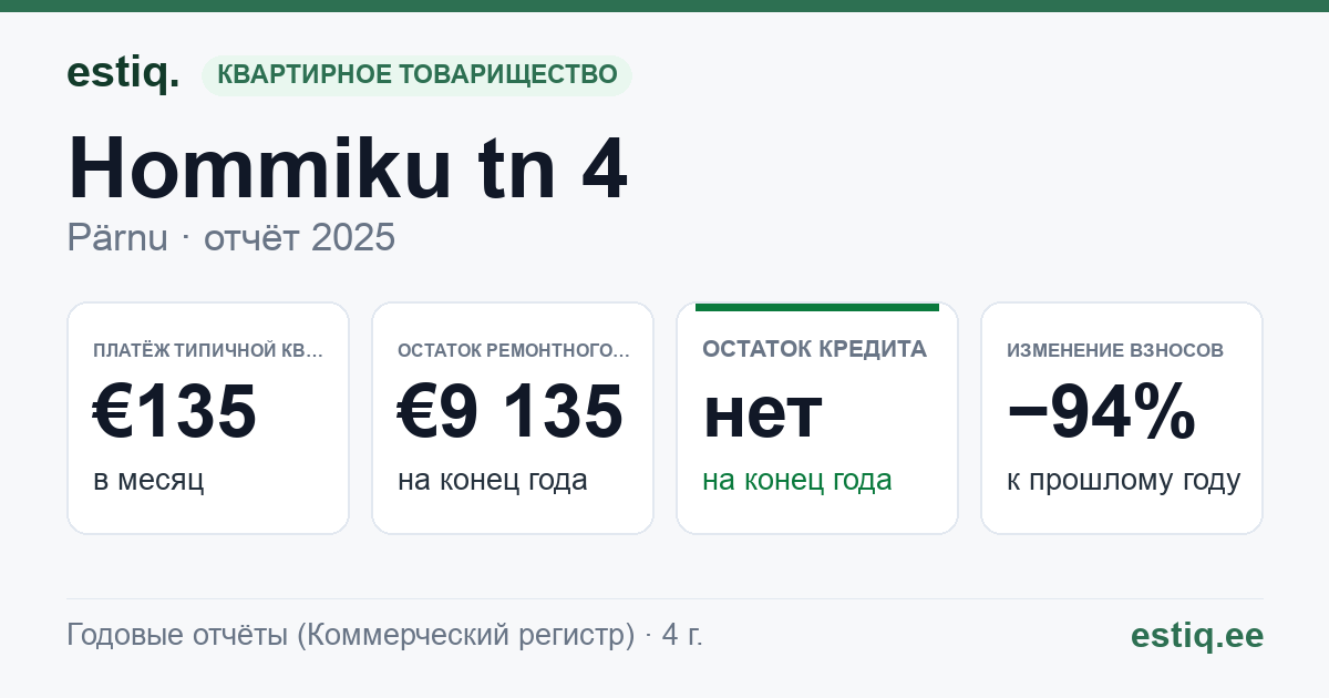 Pärnu linn, Hommiku tn 4 korteriühistu: основные показатели 2025 — типичная квартира €135 в месяц