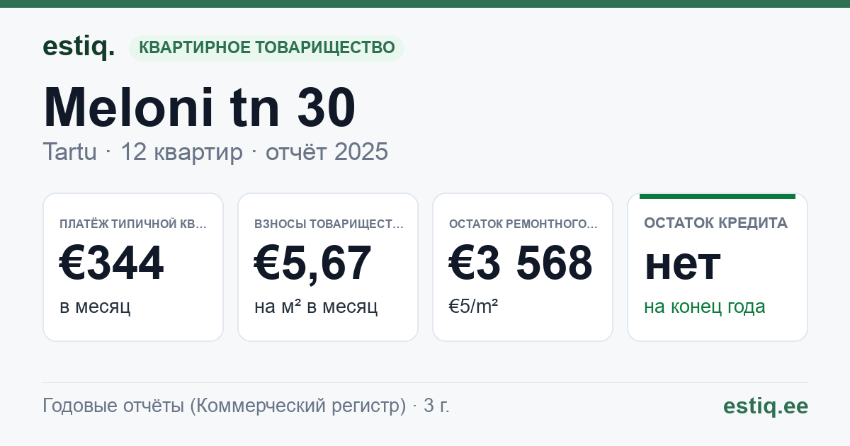 Tartu linn, Meloni tn 30 korteriühistu: основные показатели 2025 — типичная квартира €344 в месяц