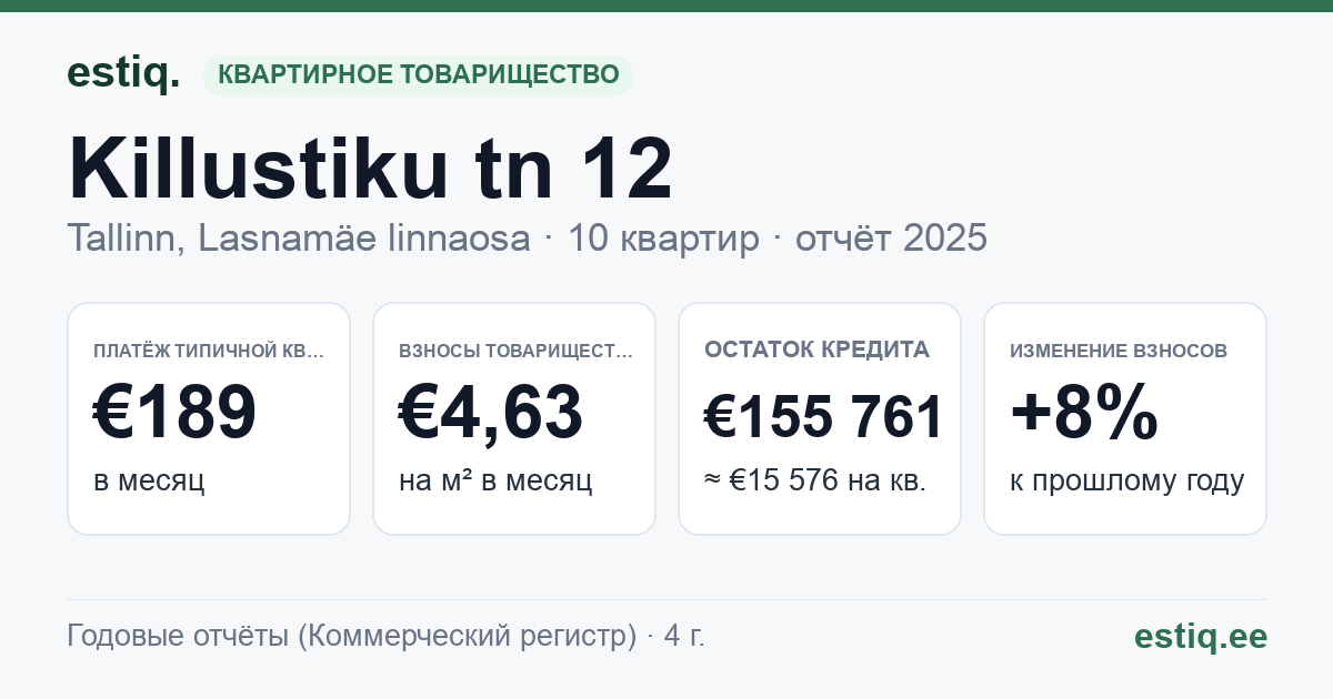 Tallinn, Killustiku tn 12 korteriühistu: основные показатели 2025 — типичная квартира €189 в месяц