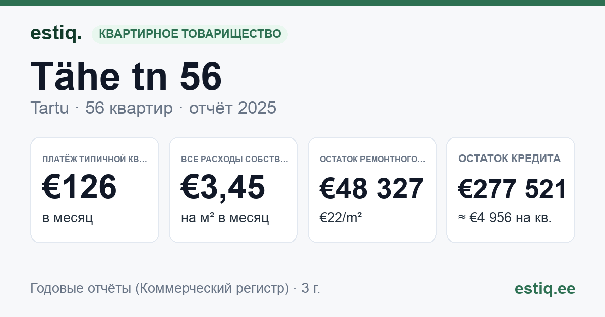 Tartu linn, Tähe tn 56 // 56a korteriühistu: основные показатели 2025 — типичная квартира €126 в месяц