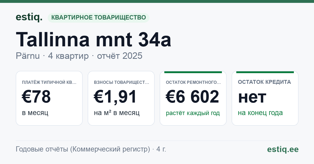 Pärnu linn, Tallinna mnt 34a korteriühistu: основные показатели 2025 — типичная квартира €78 в месяц