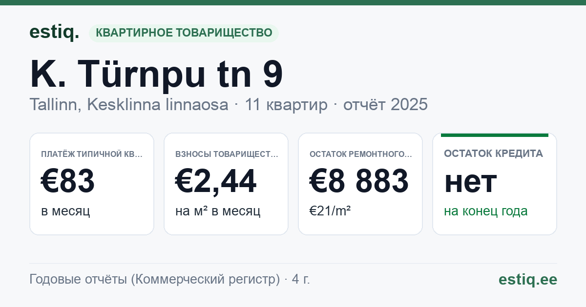 Tallinn, K. Türnpu tn 9 korteriühistu: основные показатели 2025 — типичная квартира €83 в месяц
