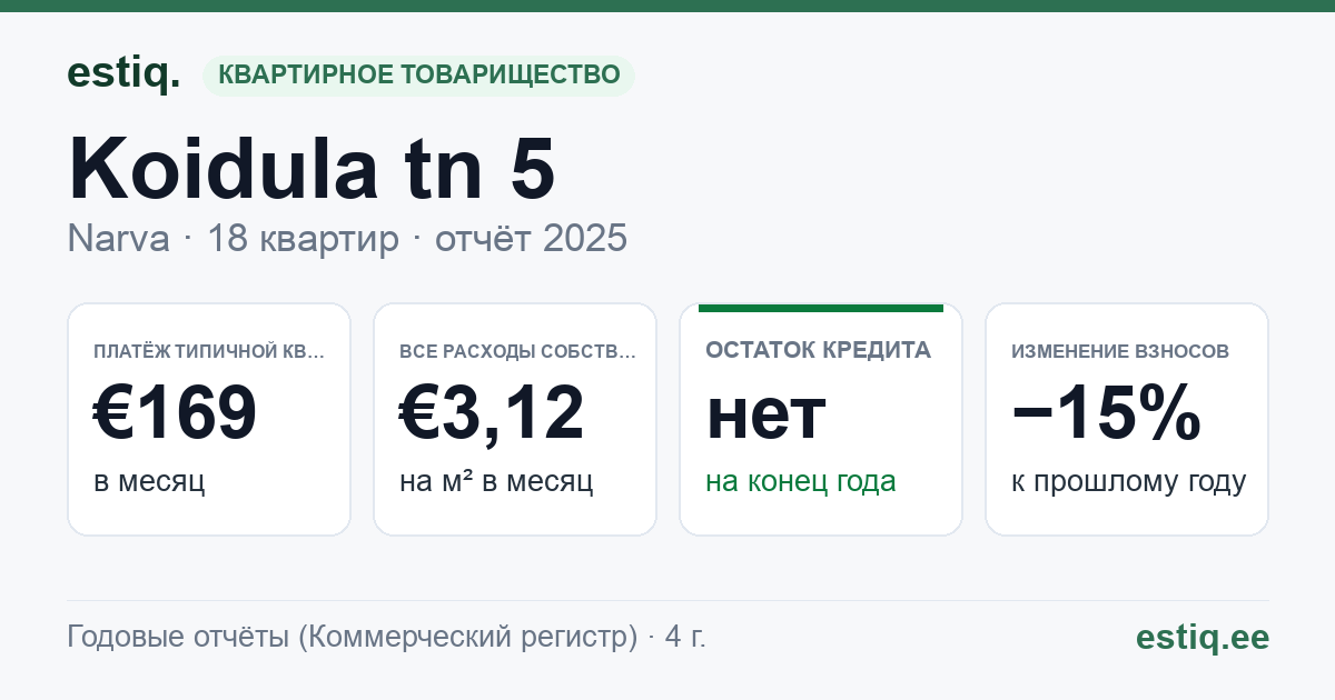 Narva linn, Koidula tn 5 korteriühistu: основные показатели 2025 — типичная квартира €169 в месяц