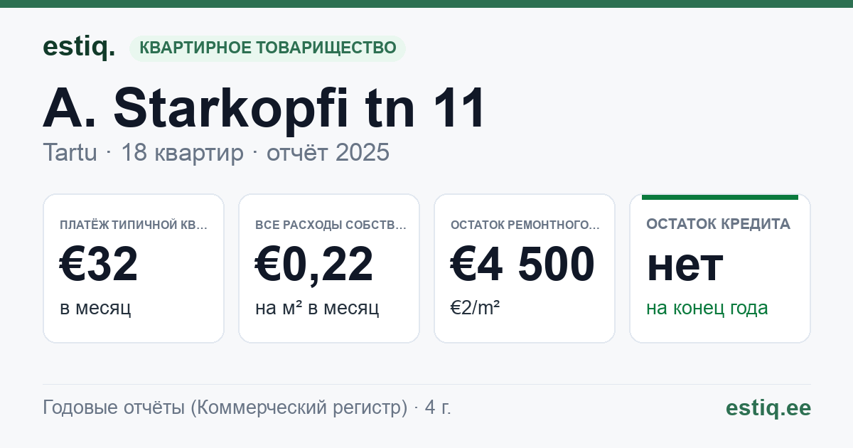 Tartu linn, A. Starkopfi tn 11 // 13 // E. Kitse tn 1 // 3 korteriühistu: основные показатели 2025 — типичная квартира €32 в месяц