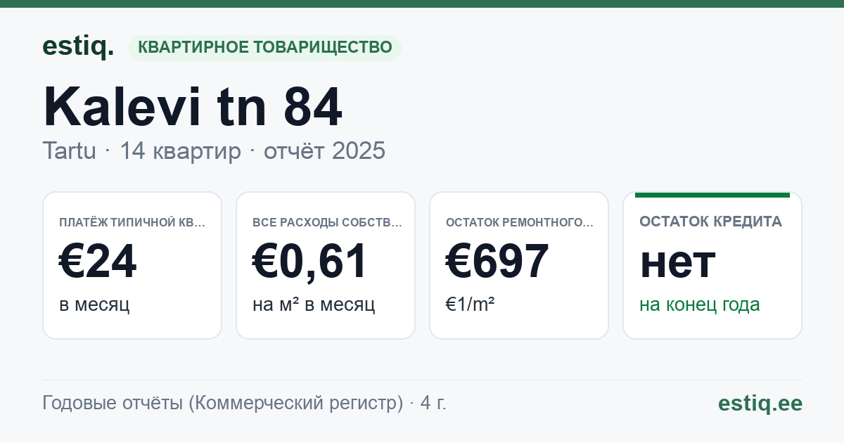 Tartu linn, Kalevi tn 84 // 86 korteriühistu: основные показатели 2025 — типичная квартира €24 в месяц