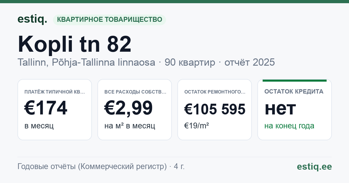 Tallinn, Kopli tn 82 korteriühistu: основные показатели 2025 — типичная квартира €174 в месяц