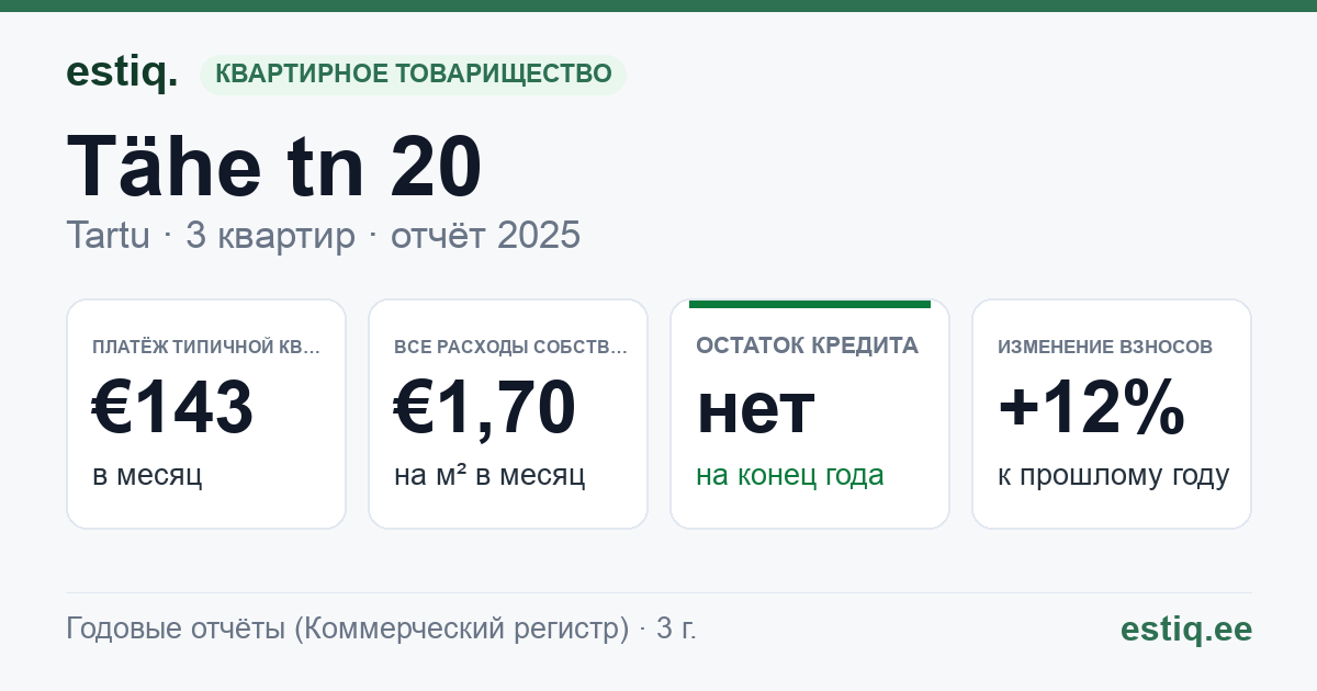 Tartu linn, Tähe tn 20 korteriühistu: основные показатели 2025 — типичная квартира €143 в месяц