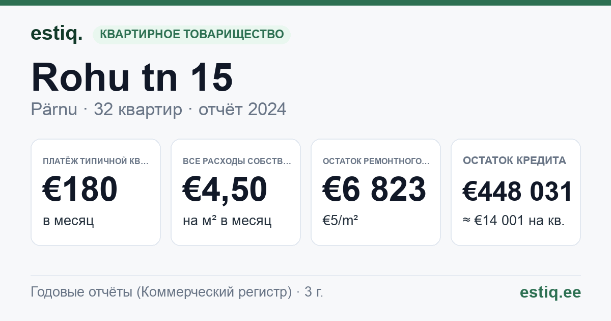 Pärnu linn, Rohu tn 15 korteriühistu: основные показатели 2024 — типичная квартира €180 в месяц