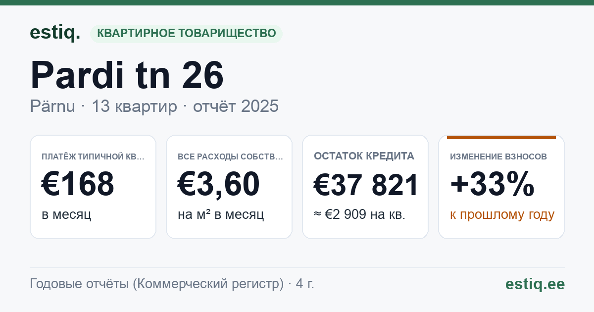 Pärnu linn, Pardi tn 26 korteriühistu: основные показатели 2025 — типичная квартира €168 в месяц