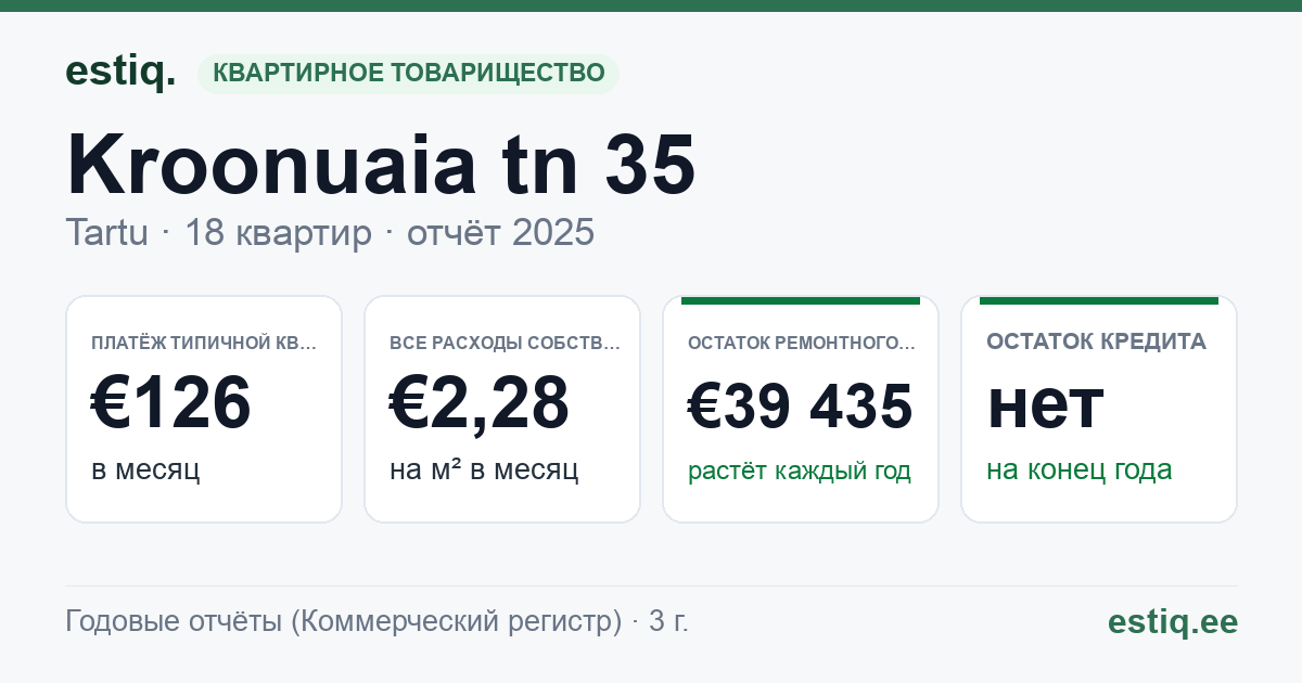 Tartu linn, Kroonuaia tn 35 // 37 korteriühistu: основные показатели 2025 — типичная квартира €126 в месяц