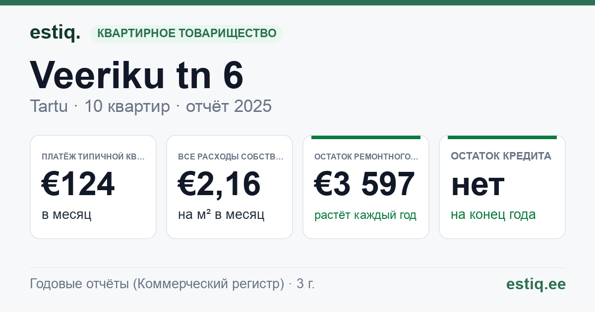 Tartu linn, Veeriku tn 6 korteriühistu: основные показатели 2025 — типичная квартира €124 в месяц