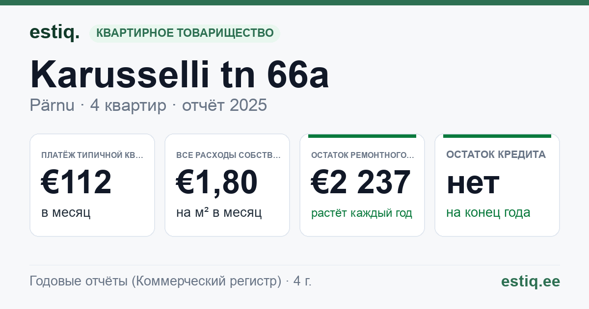 Pärnu linn, Karusselli tn 66a korteriühistu: основные показатели 2025 — типичная квартира €112 в месяц