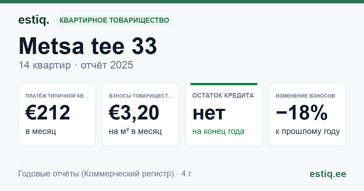 Jõelähtme vald, Iru küla, Metsa tee 31 // 33 // 35 korteriühistu: основные показатели 2025 — типичная квартира €212 в месяц