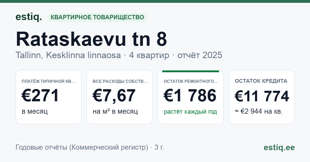 Tallinn, Rataskaevu tn 8 korteriühistu: основные показатели 2025 — типичная квартира €271 в месяц