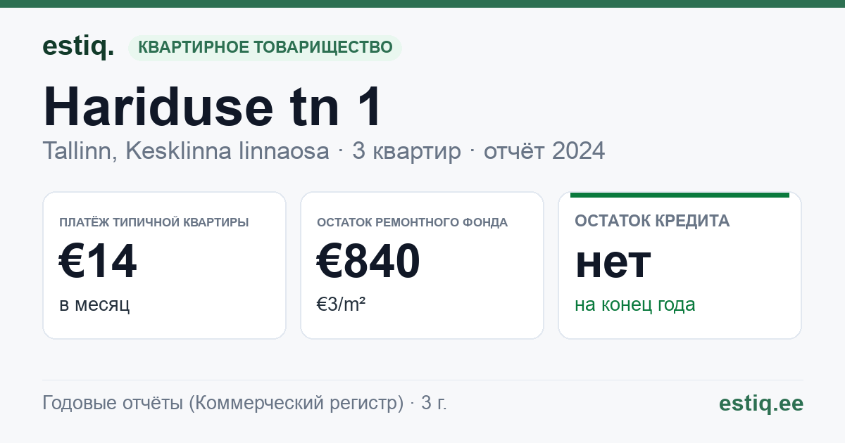 Tallinn, Hariduse tn 1 korteriühistu: основные показатели 2024 — типичная квартира €14 в месяц