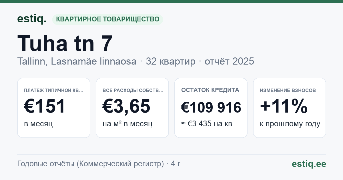 Tallinn, Tuha tn 7 korteriühistu: основные показатели 2025 — типичная квартира €151 в месяц