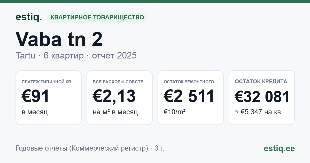 Tartu linn, Vaba tn 2 korteriühistu: основные показатели 2025 — типичная квартира €91 в месяц