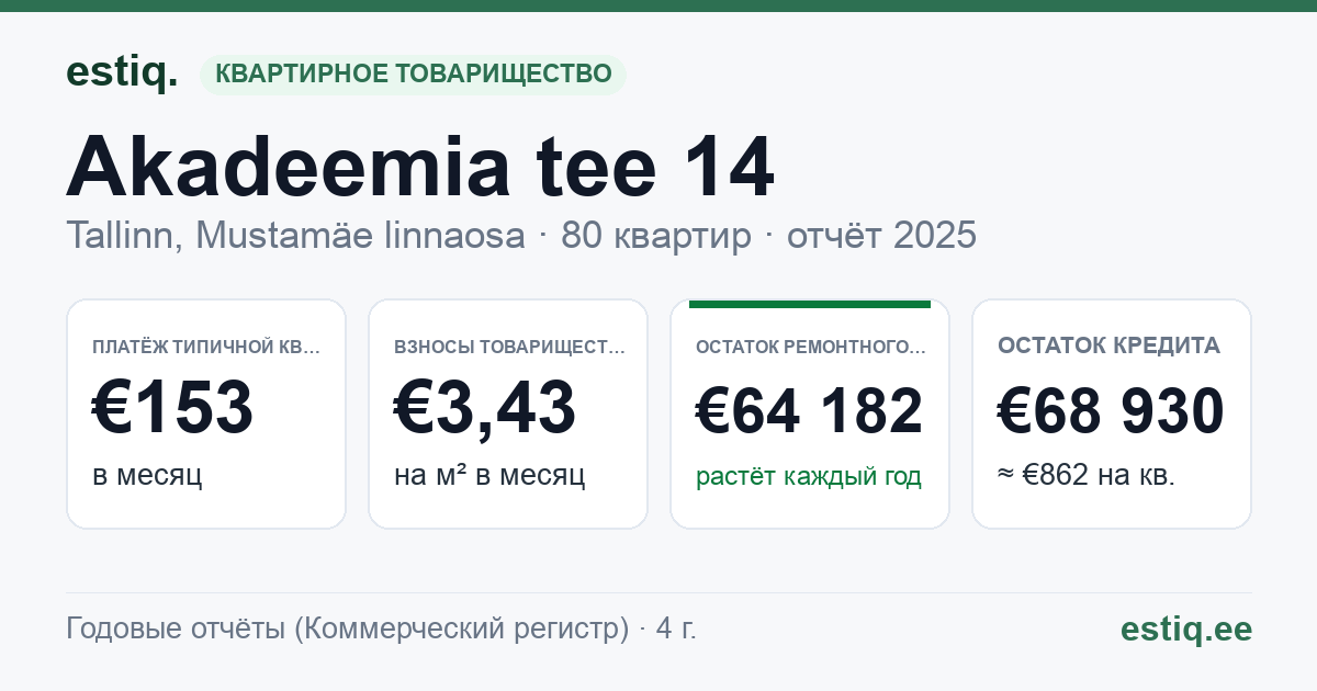 Tallinn, Akadeemia tee 14 korteriühistu: основные показатели 2025 — типичная квартира €153 в месяц