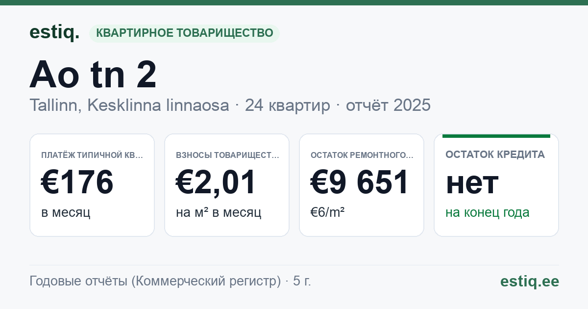Tallinn, Ao tn 2 korteriühistu: основные показатели 2025 — типичная квартира €176 в месяц