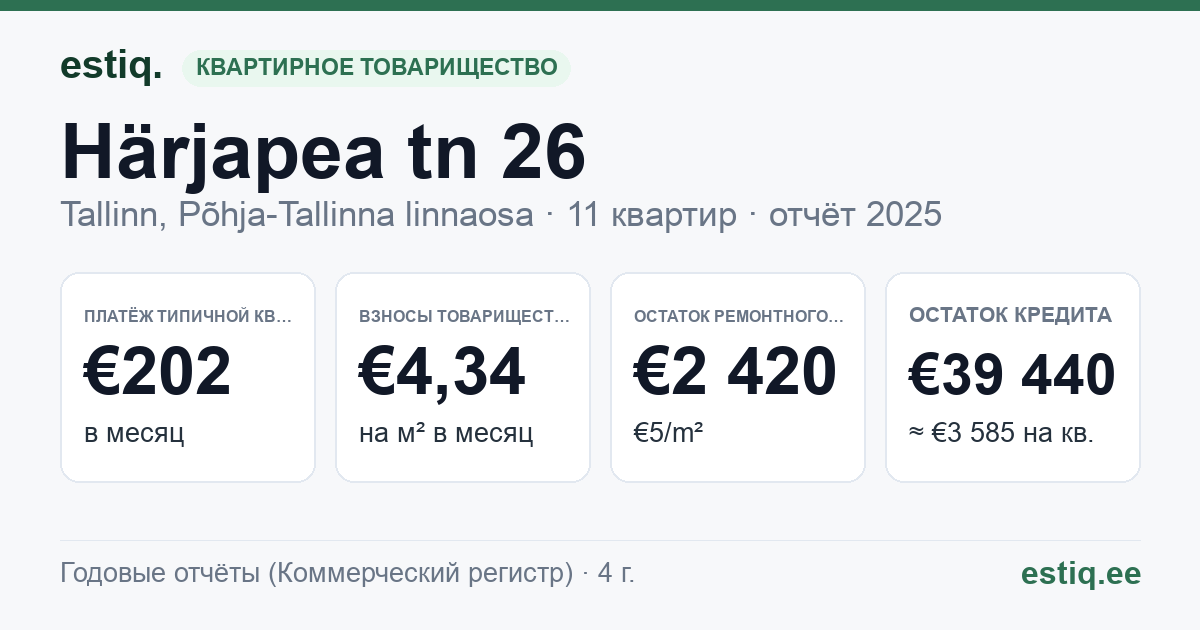Tallinn, Härjapea tn 26 korteriühistu: основные показатели 2025 — типичная квартира €202 в месяц