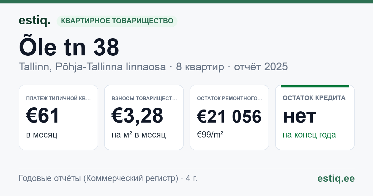 Tallinn, Õle tn 38 korteriühistu: основные показатели 2025 — типичная квартира €61 в месяц
