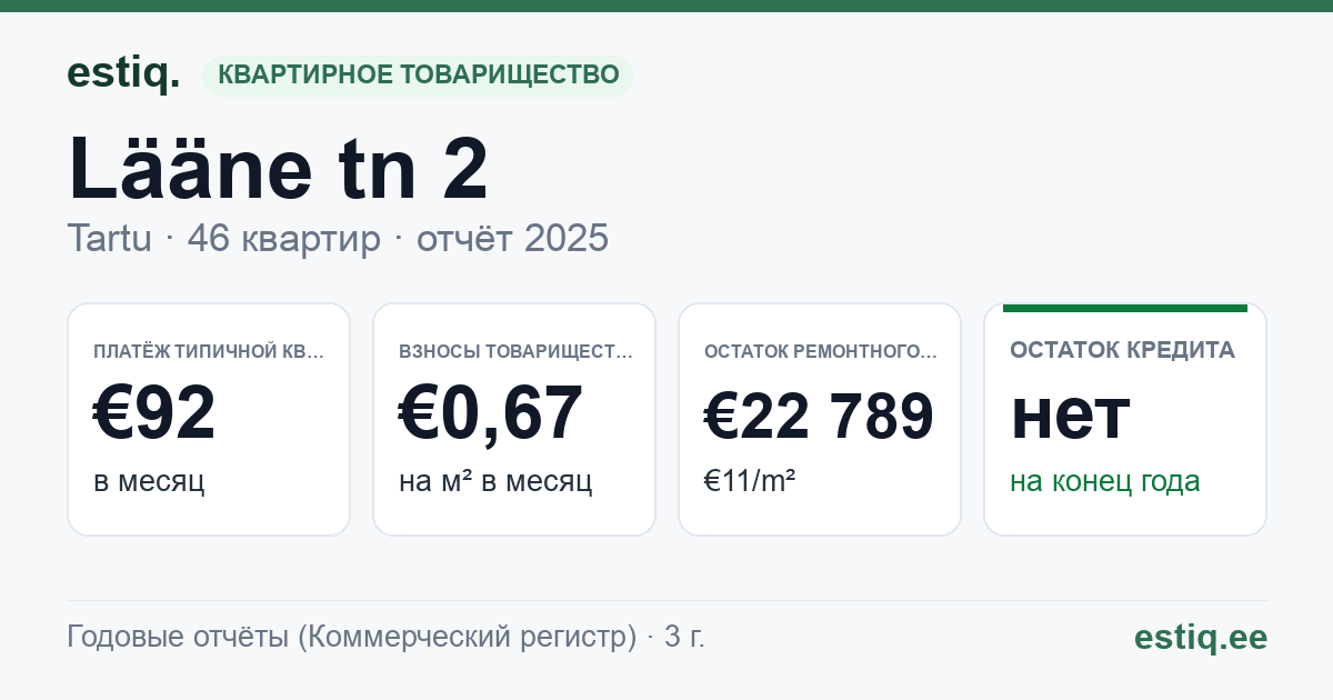 Tartu linn, Lääne tn 2 korteriühistu: основные показатели 2025 — типичная квартира €92 в месяц