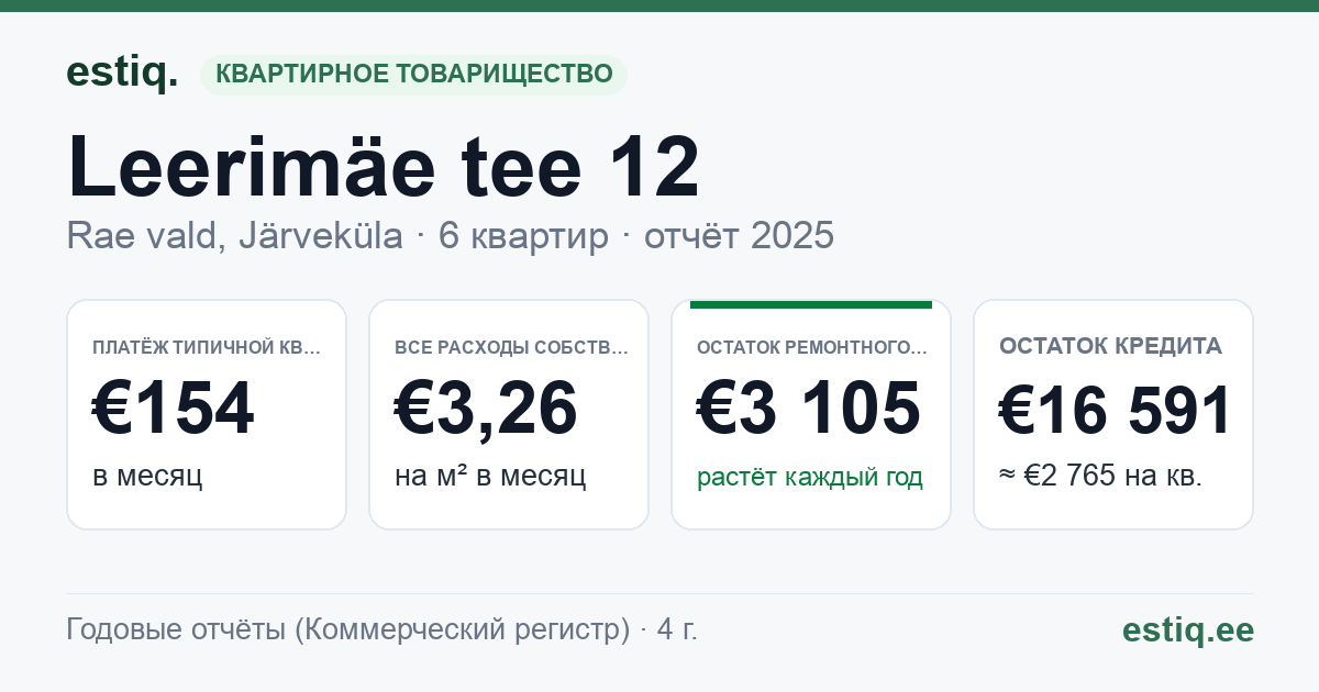 Rae vald, Järveküla, Leerimäe tee 12 korteriühistu: основные показатели 2025 — типичная квартира €154 в месяц