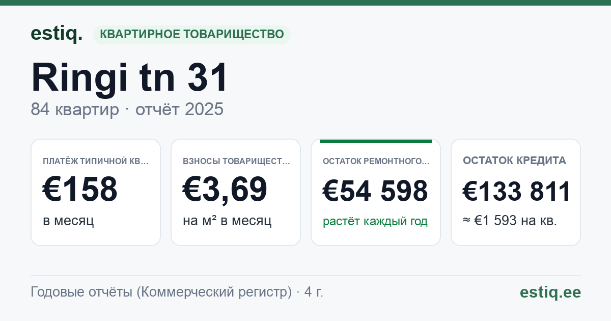 Maardu linn, Ringi tn 31 korteriühistu: основные показатели 2025 — типичная квартира €158 в месяц