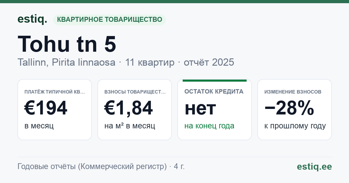 Tallinn, Tohu tn 5 korteriühistu: основные показатели 2025 — типичная квартира €194 в месяц