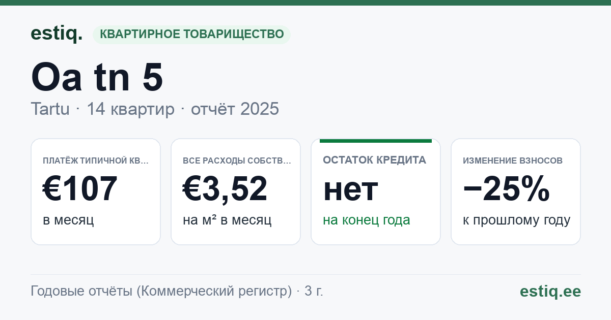 Tartu linn, Oa tn 5 // 7 korteriühistu: основные показатели 2025 — типичная квартира €107 в месяц