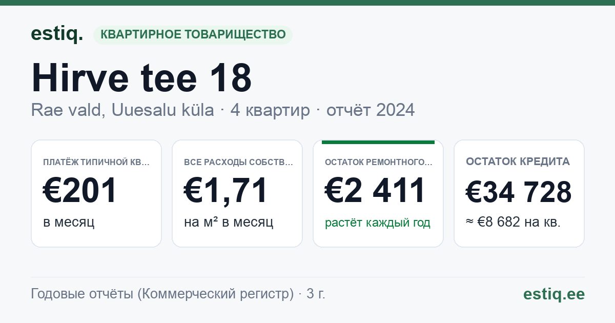 Rae vald, Uuesalu küla, Hirve tee 18 korteriühistu: основные показатели 2024 — типичная квартира €201 в месяц