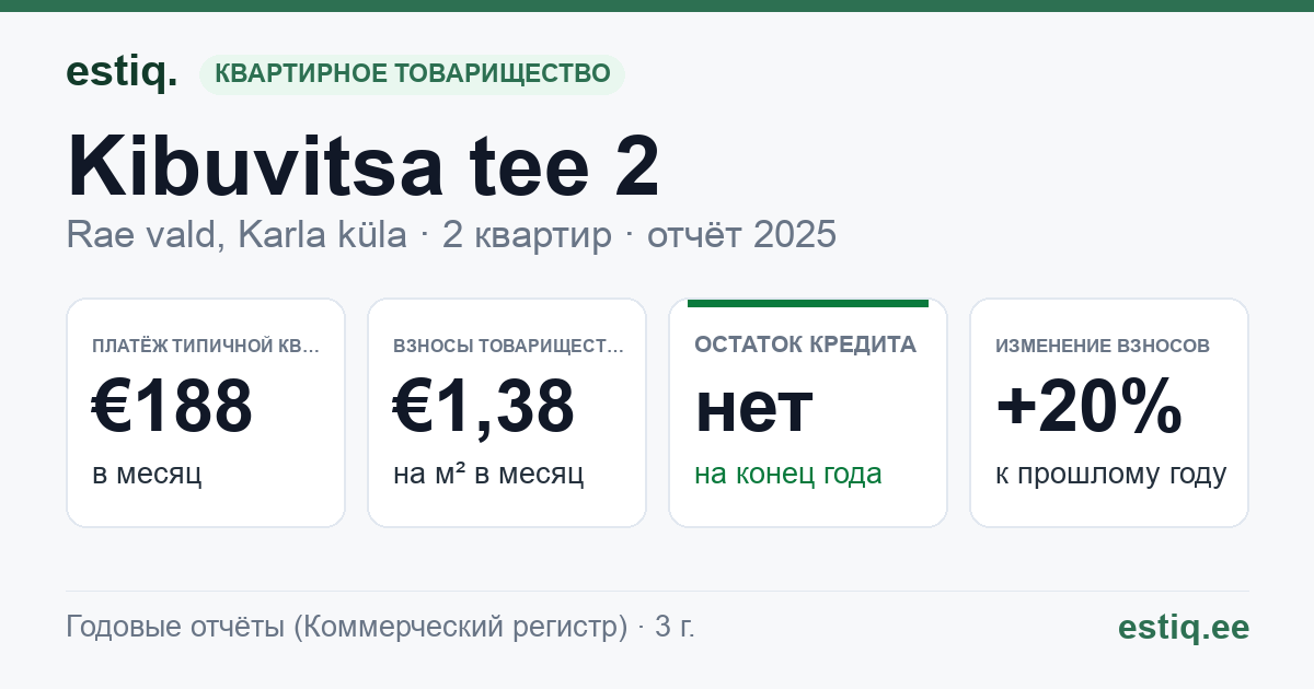 Rae vald, Karla küla, Kibuvitsa tee 2 korteriühistu: основные показатели 2025 — типичная квартира €188 в месяц