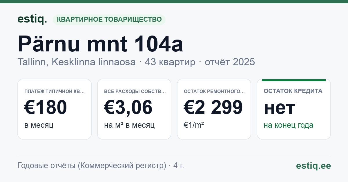 Tallinn, Pärnu mnt 104a korteriühistu: основные показатели 2025 — типичная квартира €180 в месяц