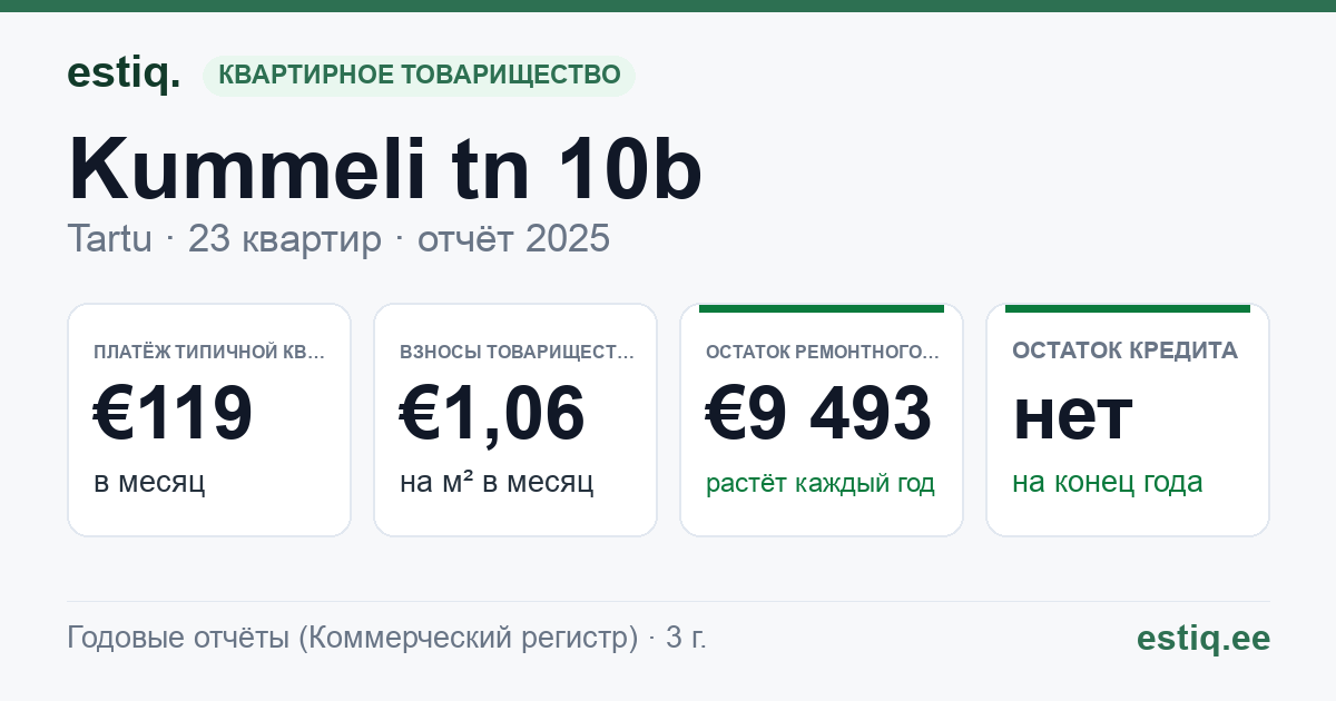 Tartu linn, Kummeli tn 10b korteriühistu: основные показатели 2025 — типичная квартира €119 в месяц