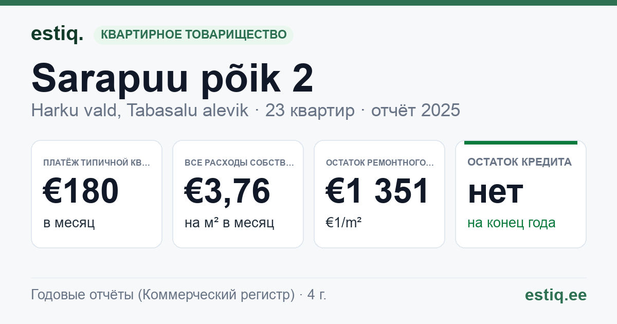 Harku vald, Tabasalu alevik, Sarapuu põik 2 korteriühistu: основные показатели 2025 — типичная квартира €180 в месяц