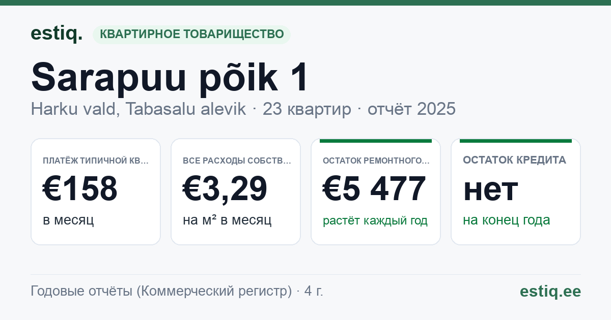 Harku vald, Tabasalu alevik, Sarapuu põik 1 korteriühistu: основные показатели 2025 — типичная квартира €158 в месяц